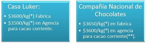 Precio de Compra de Cacao Mayo 2 de 2012