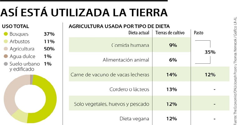 La mitad de la tierra habitable se está utilizando para agricultura, según los expertos
