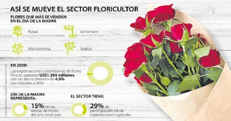 Venta de flores para el día de la madre representa en promedio 15% del total anual