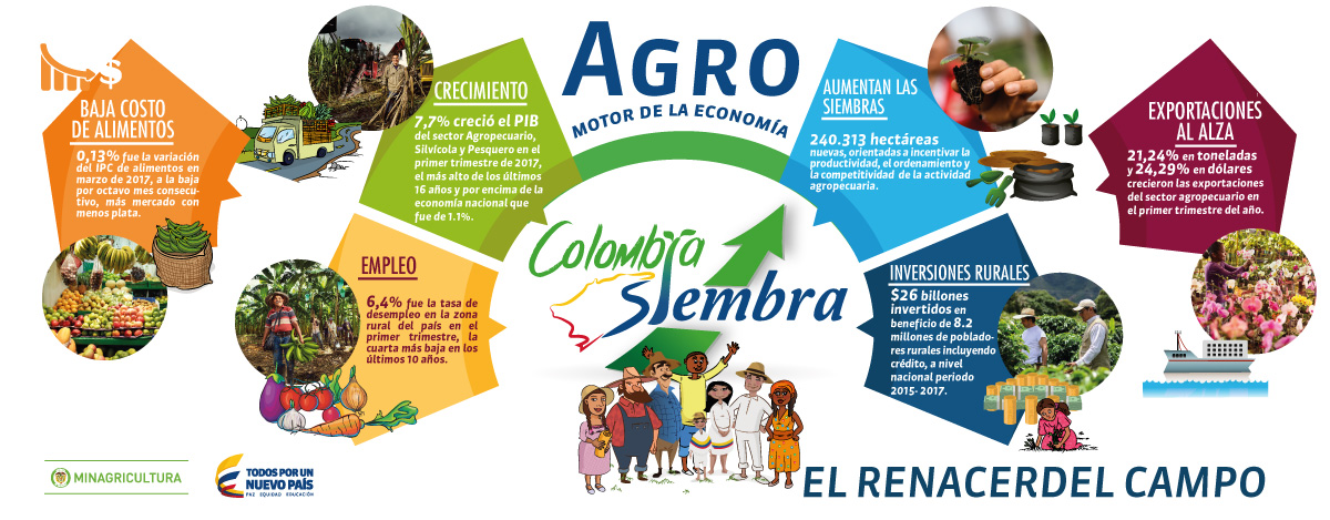 Agro continúa siendo uno de los motores que sostiene la economía - 30 de mayo de 2017