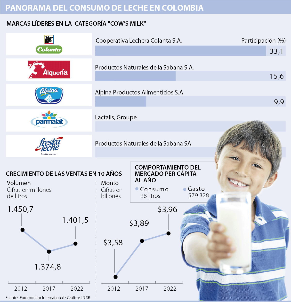 El regreso de lácteos Gloria dinamiza un sector que mueve $3,9 billones