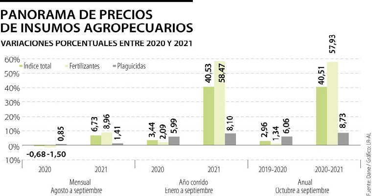 El congreso dio luz verde a la creación del sistema nacional de insumos agropecuarios