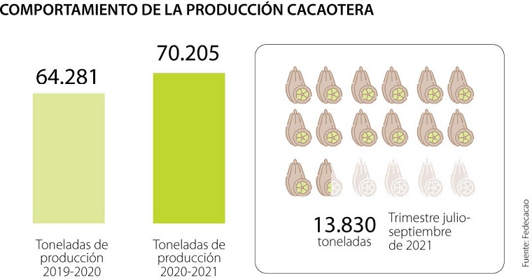 El año cacaotero 2020-2021 ha sido el de mayor producción en la historia de Colombia