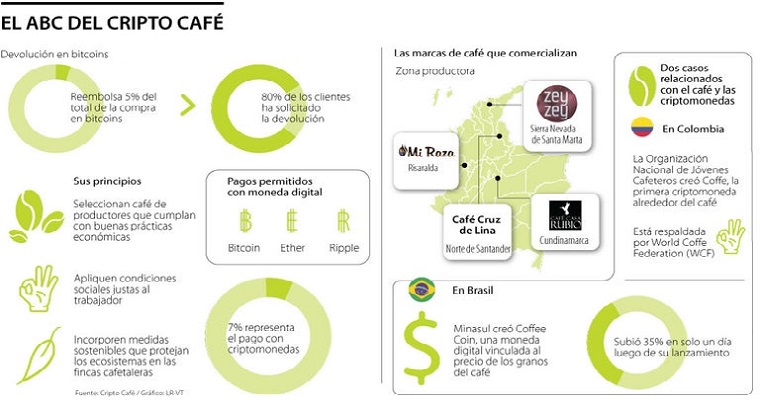 Conozca el emprendimiento colombiano que fusiona las criptomonedas con el café