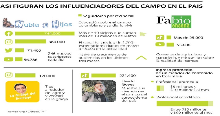Los influencers del agro se toman las redes sociales como tik tok, youtube e instagram