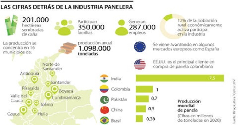 Colombia es el segundo mayor productor de panela a nivel mundial con 16% del mercado