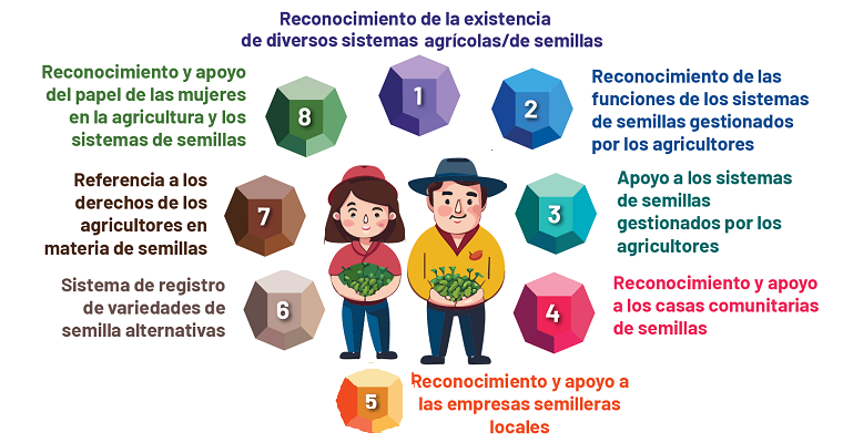 ¿Las políticas colombianas sobre semillas apoyan los sistemas de semillas gestionados por los agricultores?