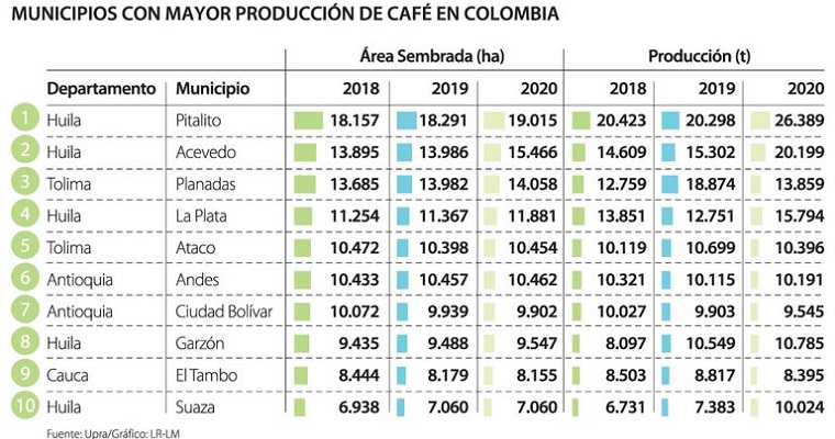 Huila, Tolima, Cauca y Nariño ya concentran 49% de la producción de café en el país