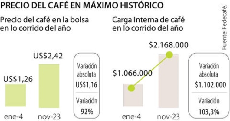 Precio interno del café sigue disparado, subió 4,7% y llegó a récord de $2,16 millones
