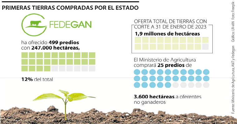 La agencia nacional de tierras ve viabilidad jurídica en 6.000 hectáreas para compra