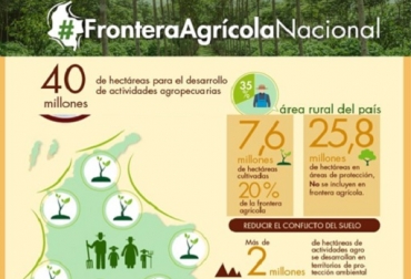Gobierno define la frontera agrícola nacional en 40 millones de hectáreas