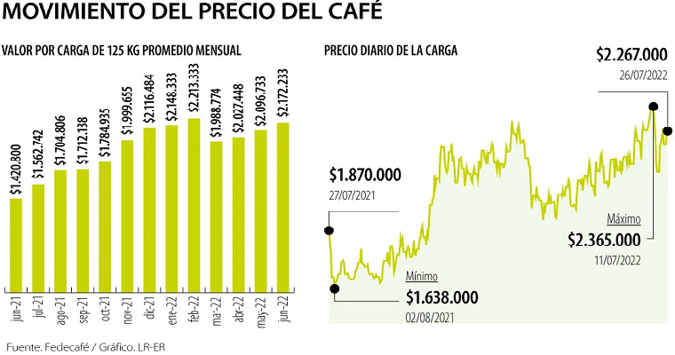 Precio del café ha subido 8% este año, y se mueve en $2,2 millones la carga interna