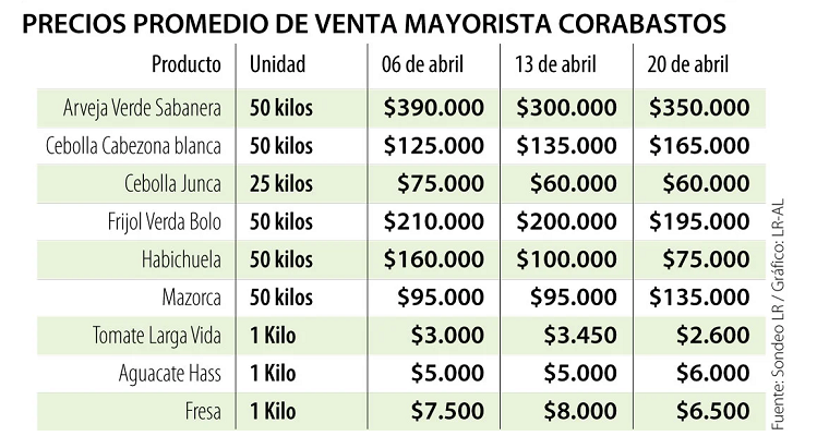 Los alimentos bajarían sus precios a costa de menor calidad, según indicó Corabastos
