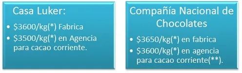 Precio de Compra de Cacao Mayo 2 de 2012