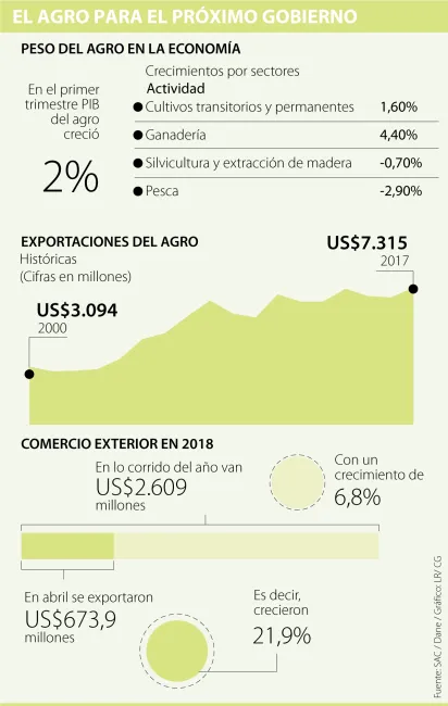 Importaciones y contrabando, temas clave del agro en el próximo gobierno