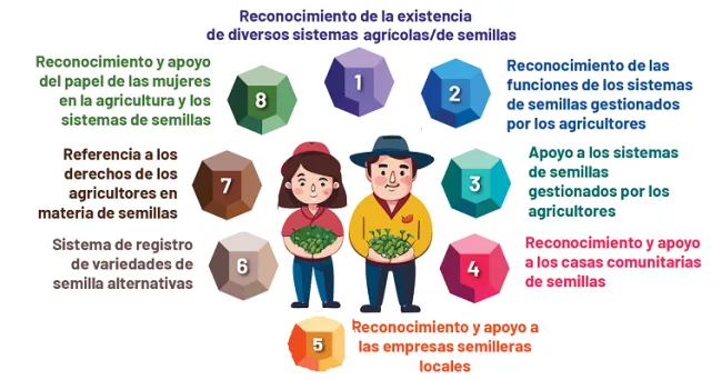 ¿Las políticas colombianas sobre semillas apoyan los sistemas de semillas gestionados por los agricultores?