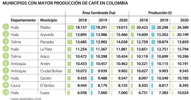 Huila, Tolima, Cauca y Nariño ya concentran 49% de la producción de café en el país