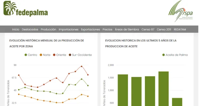 Sistema de información estadística del sector palmero