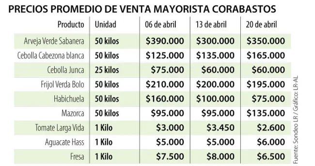 Los alimentos bajarían sus precios a costa de menor calidad, según indicó Corabastos